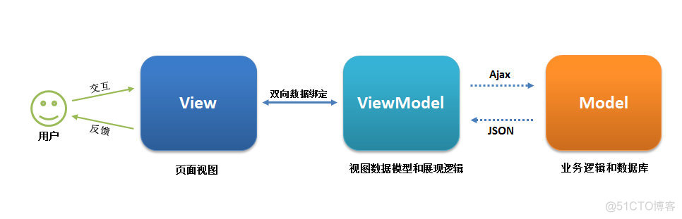 「前端技术」js 网络请求框架 ajax和axios、fetch的区别_fetch