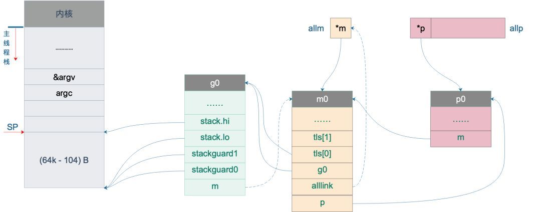 开天辟地 —— Go scheduler 初始化（二）_java