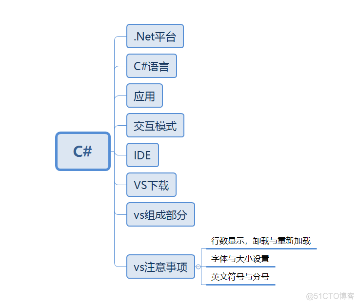 C#学习3_C#