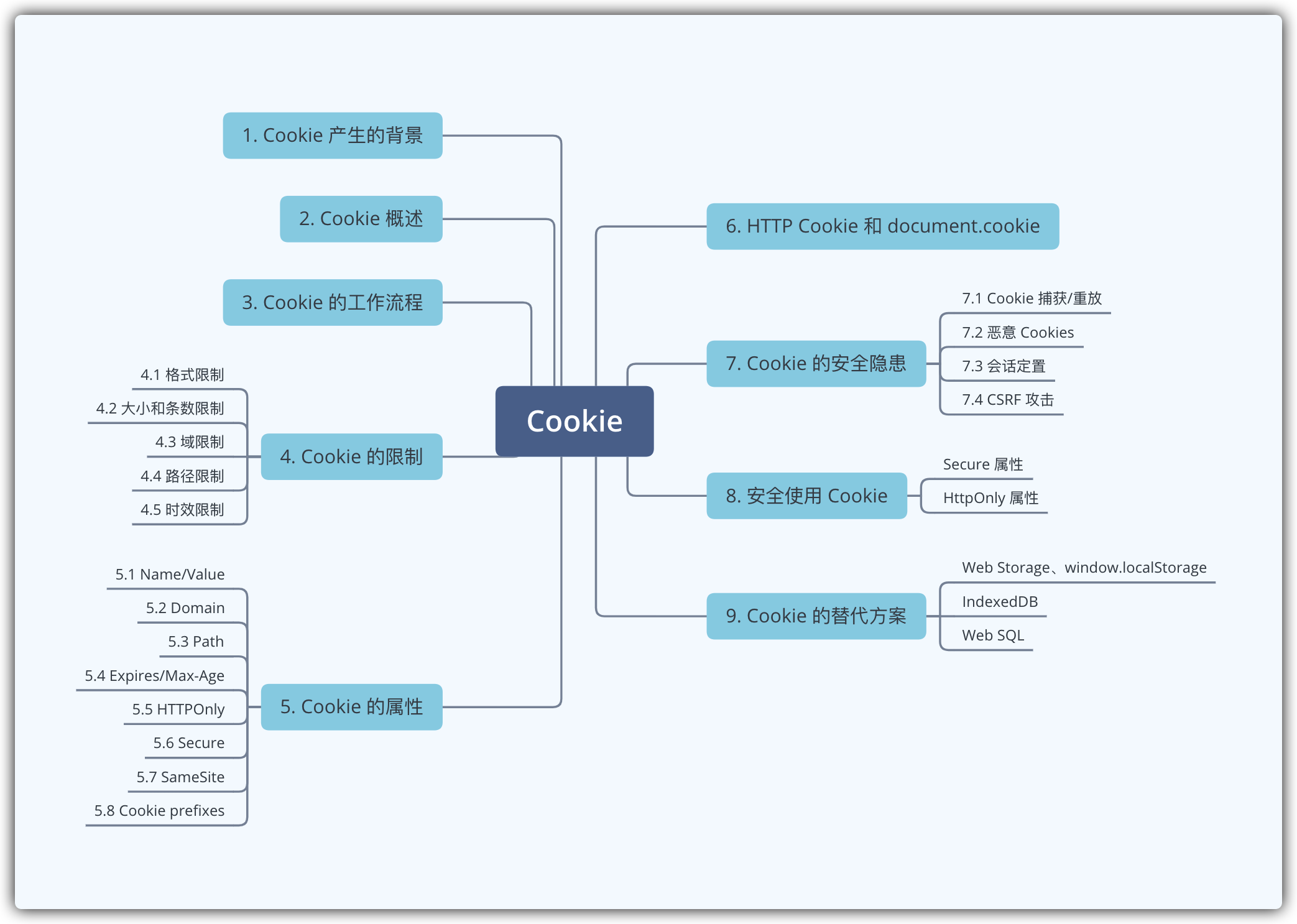 深挖前端 JavaScript 知识点 —— 史上最全面、最详细的 Cookie 总结_JavaScript