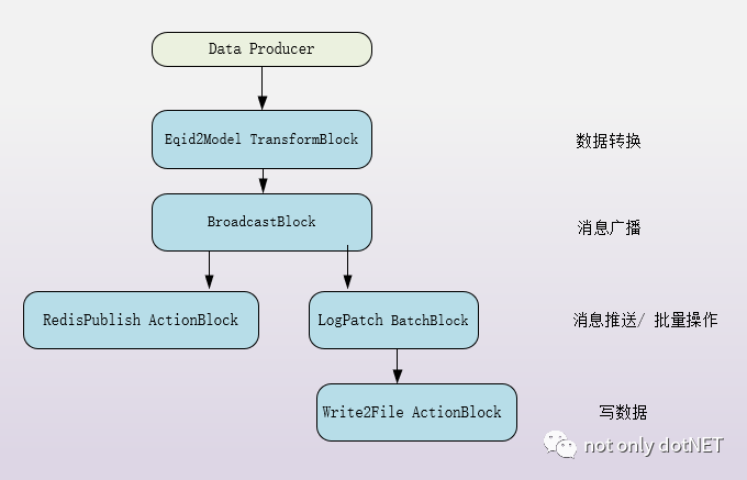 TPL Dataflow组件应对高并发,低延迟要求_java_05