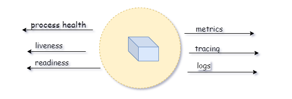 Kubernetes Liveness and Readiness Probes_java