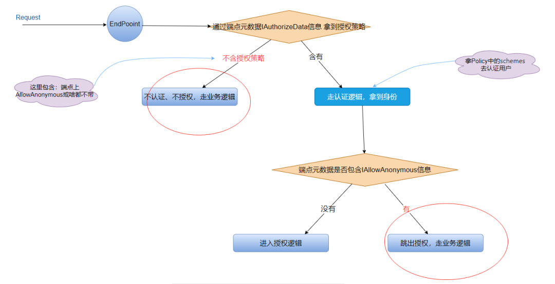 深度解读.NET 5授权中间件的执行策略_java_02