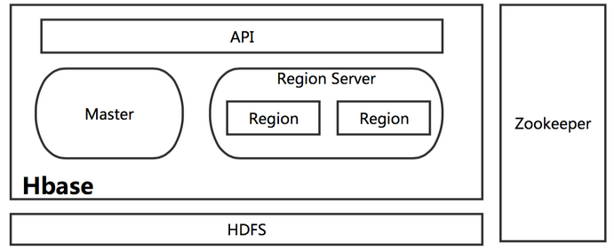 hbase~基础知识梳理_hbase