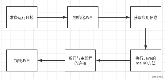 Java程序可以不从main()方法开始吗？撸起袖子就是干!_java