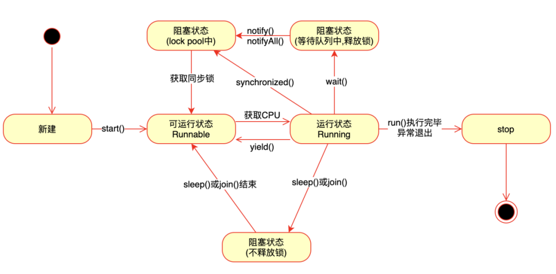 UML | 状态图_java_02