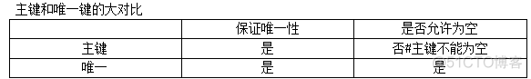 MySql的回顾九DML表数据的增,删,改,与DDL库表的增删改，约束_MySql_03