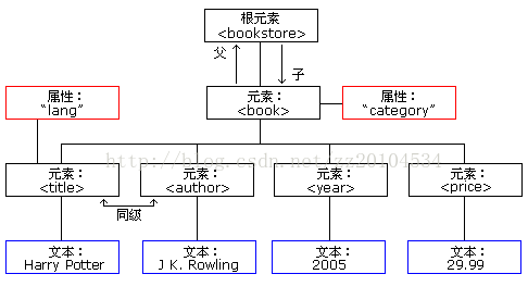 古老的DOM解析_java