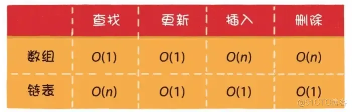 中高级面试必备:快速入门数据结构和算法_中高级面试_04