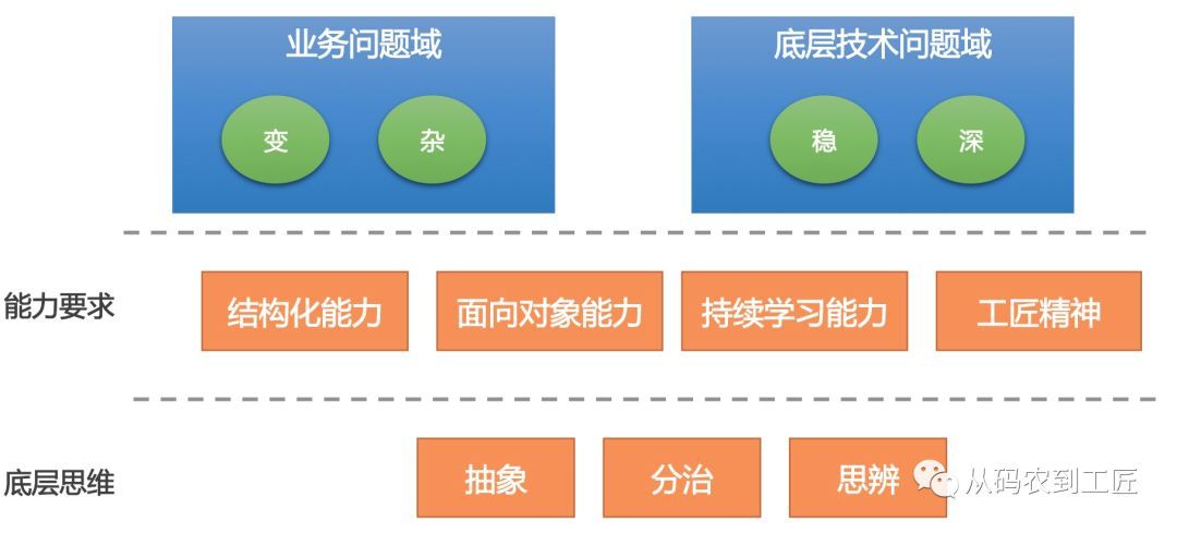 复杂业务代码要怎么写_java_06