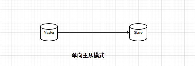 深入研究MySQL（三）、主从复制原理及演示_java