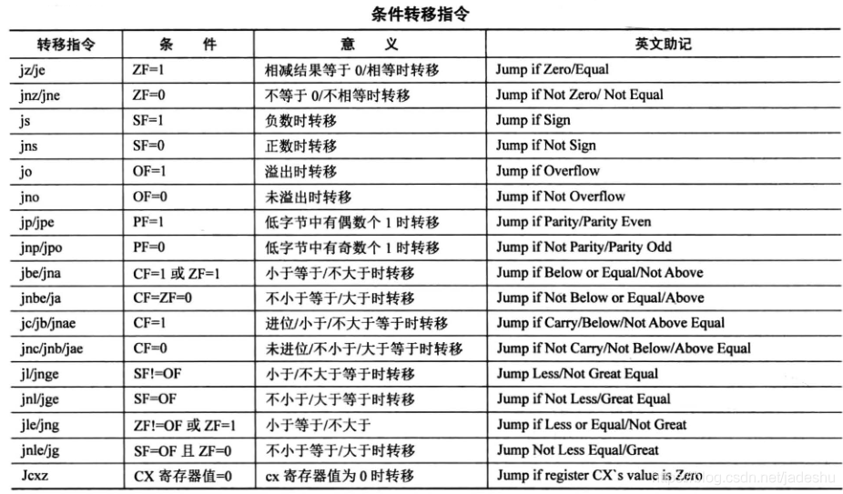 Win32汇编系列五、分支结构程序设计_java