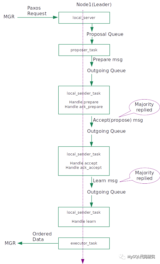 MySQL Group Replication的Paxos实现_java_05