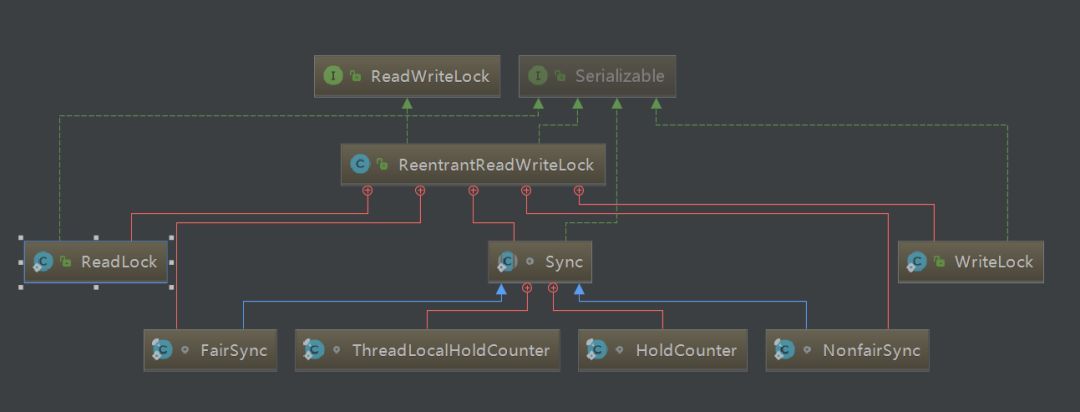 Java高并发系列之ReentrantReadWriteLock源码分析（一）_java