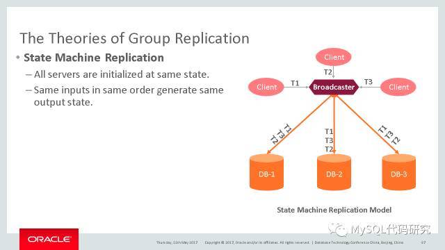 Group Replication的原理_java_02