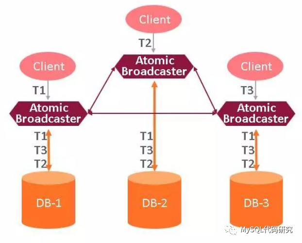 MySQL Group Replication的Paxos实现_java