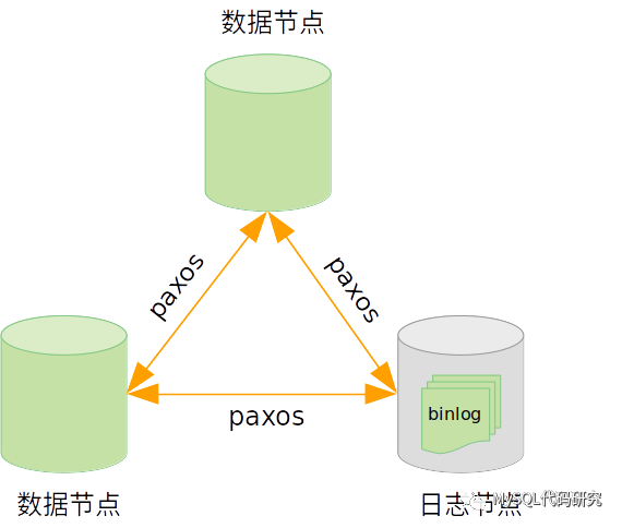 MySQL Group Replication日志节点_java