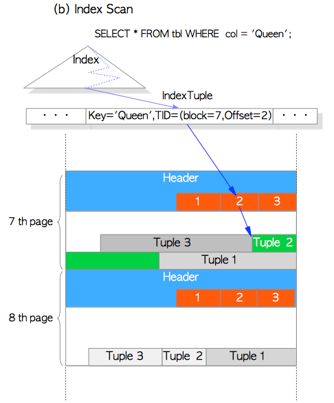 PostgreSQL13新特性解读-Btree索引去重Deduplication_java