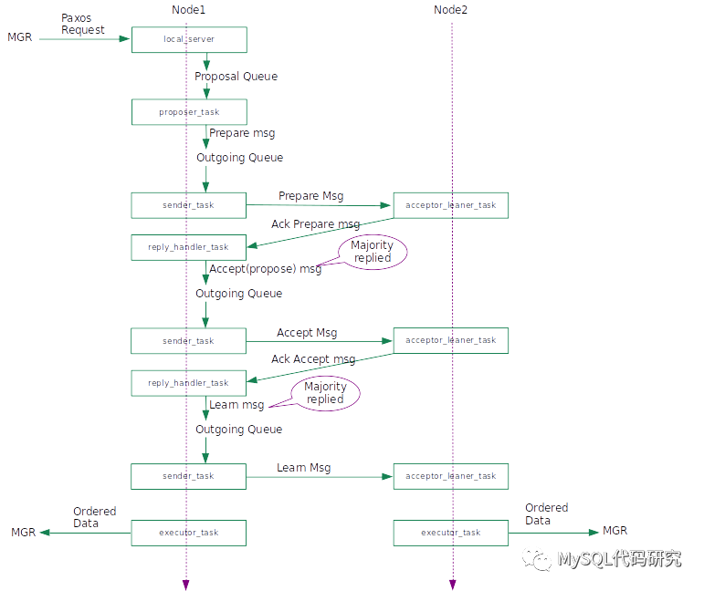 MySQL Group Replication的Paxos实现_java_04