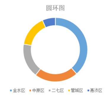 Excel创意圆环图，让你的表格颜值翻倍！_java