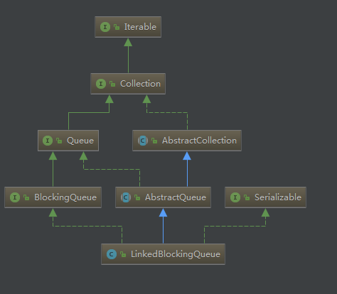 Java高并发系列之LinkedBlockingQueue源码解析_java