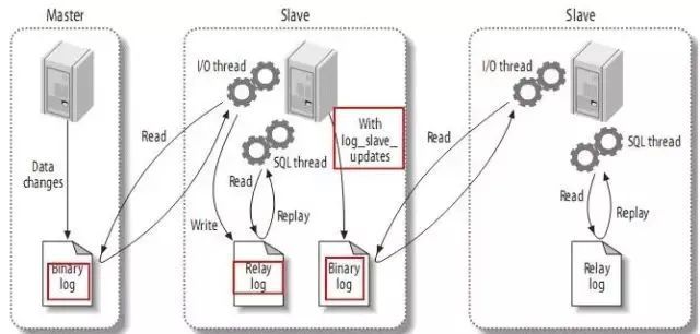 MySQL并发复制演进_java