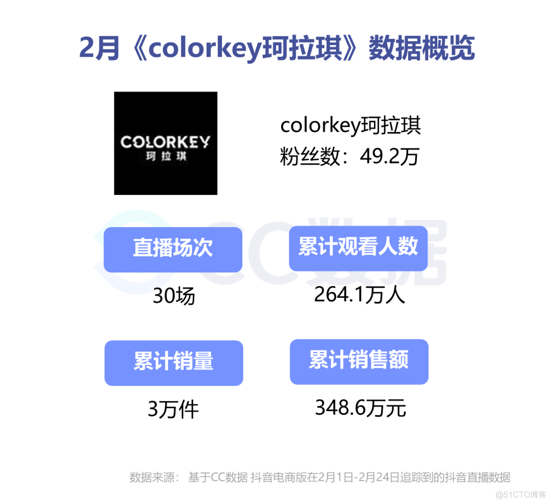 直播电商数据案例分析，两年出圈的colorkey珂拉琪，再次凭借唇釉玩转直播？_colorkey_05