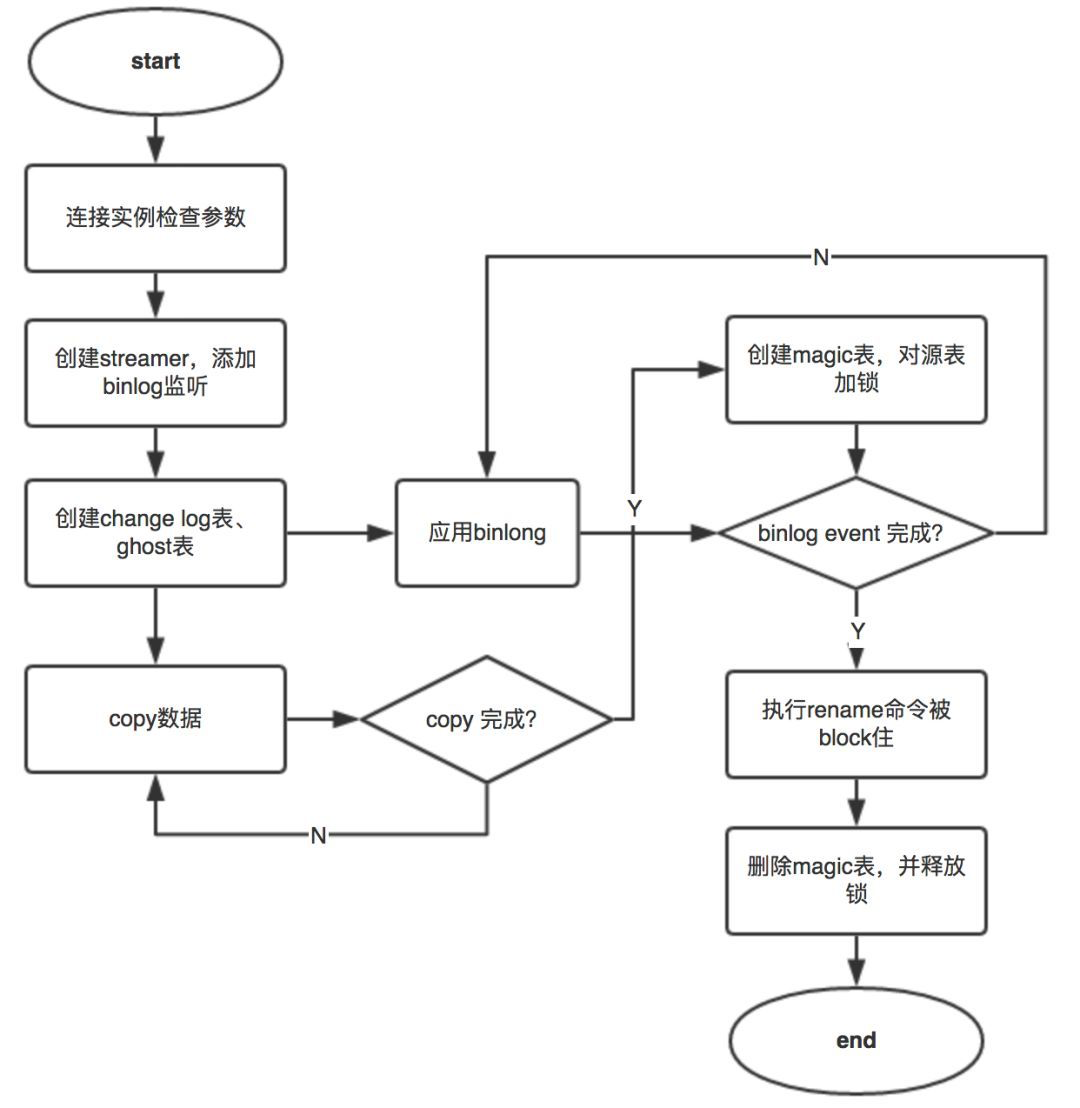 MySQL DDL Online Schema Change—gh-ost介绍_java_02