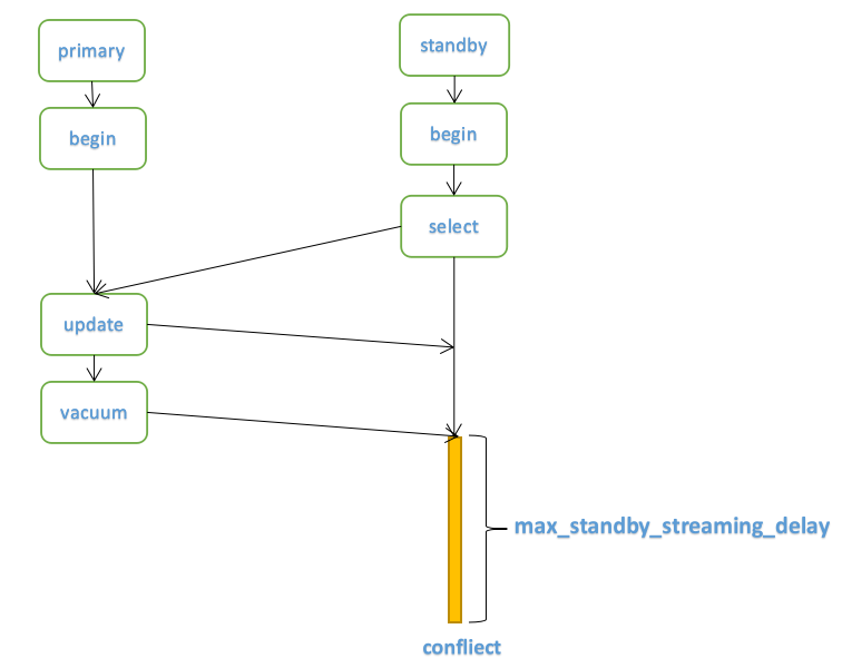 PostgreSQL为什么要设置hot_standby_feedback?_java_02