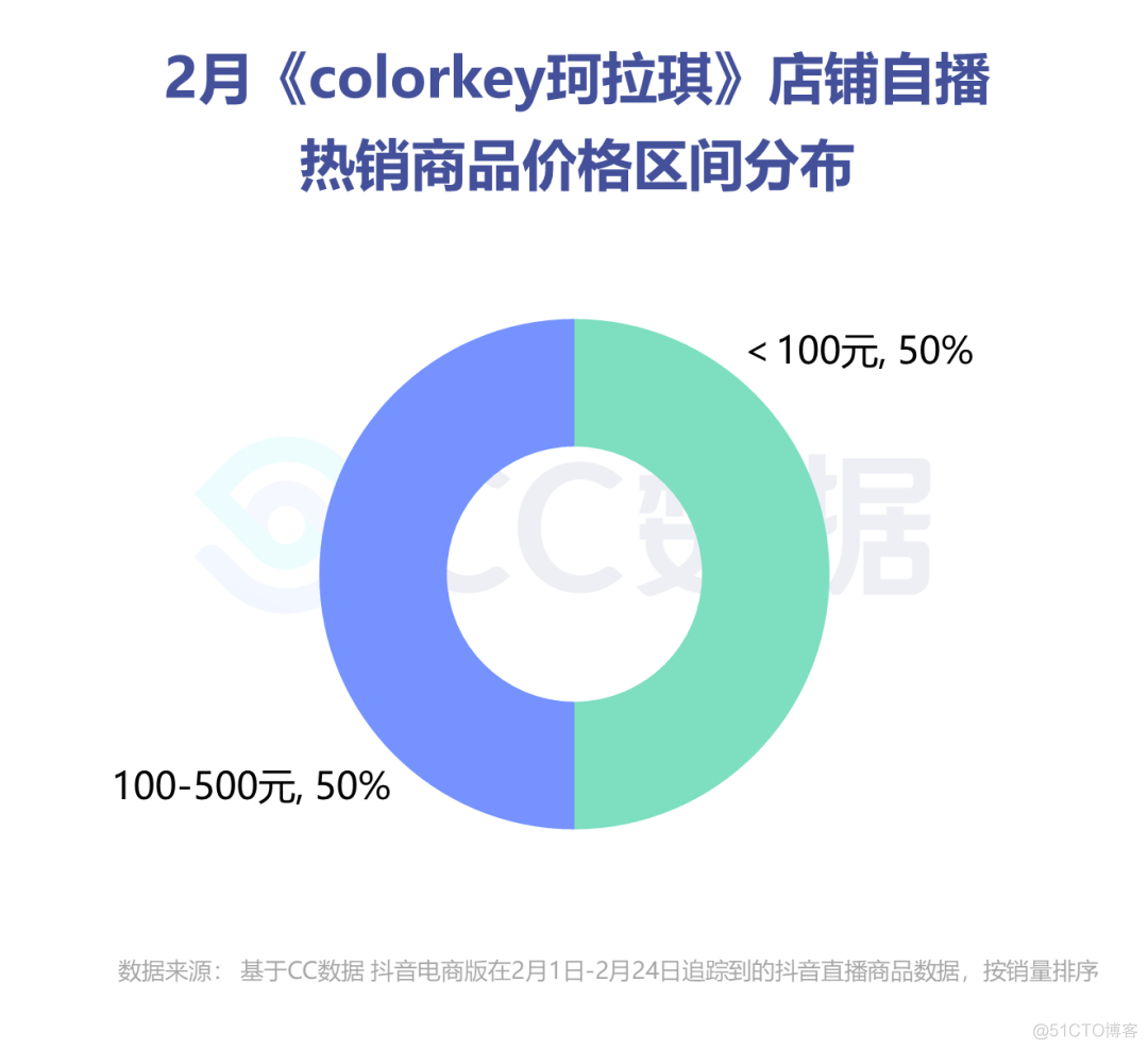 直播电商数据案例分析，两年出圈的colorkey珂拉琪，再次凭借唇釉玩转直播？_colorkey_10