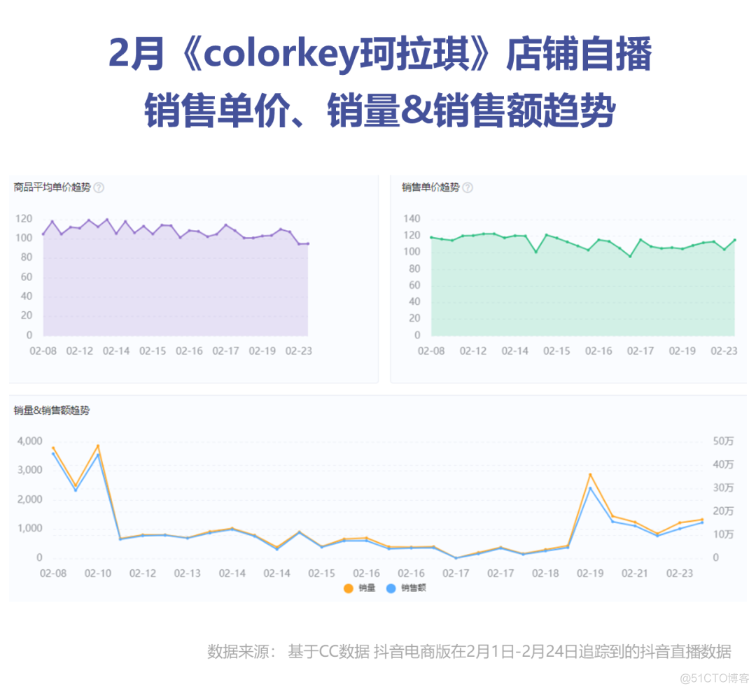 直播电商数据案例分析，两年出圈的colorkey珂拉琪，再次凭借唇釉玩转直播？_colorkey_08