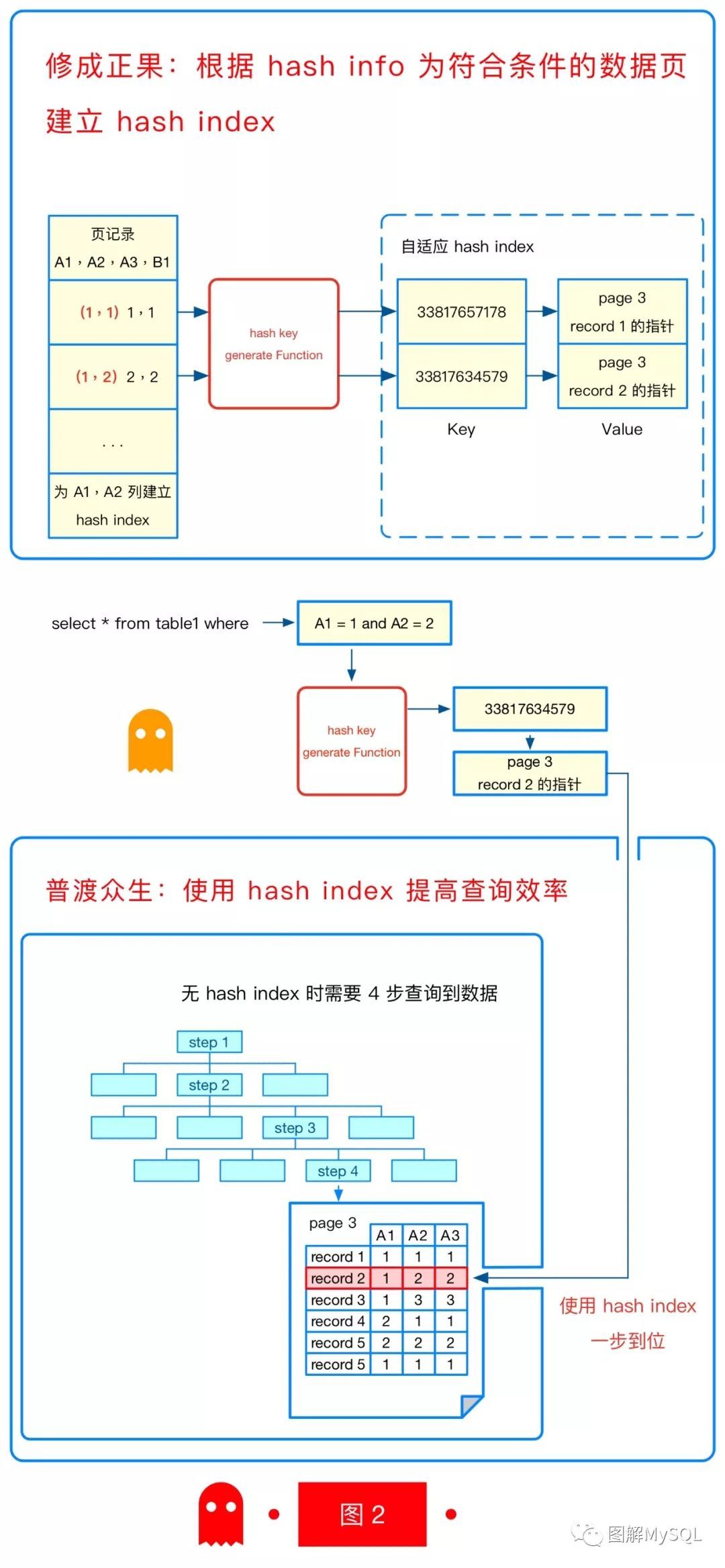 [原理解析] Adaptive Hash Index 是如何建立的_java_02