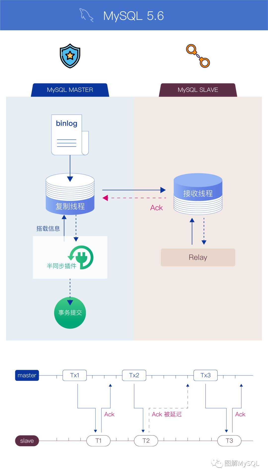 [缺陷分析]半同步下多从库复制异常_java_02