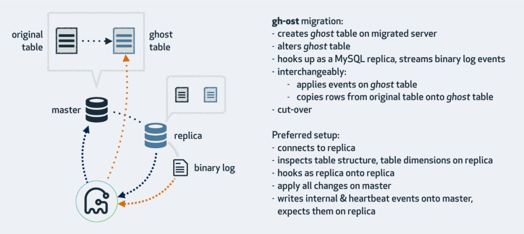 MySQL DDL Online Schema Change—gh-ost介绍_java