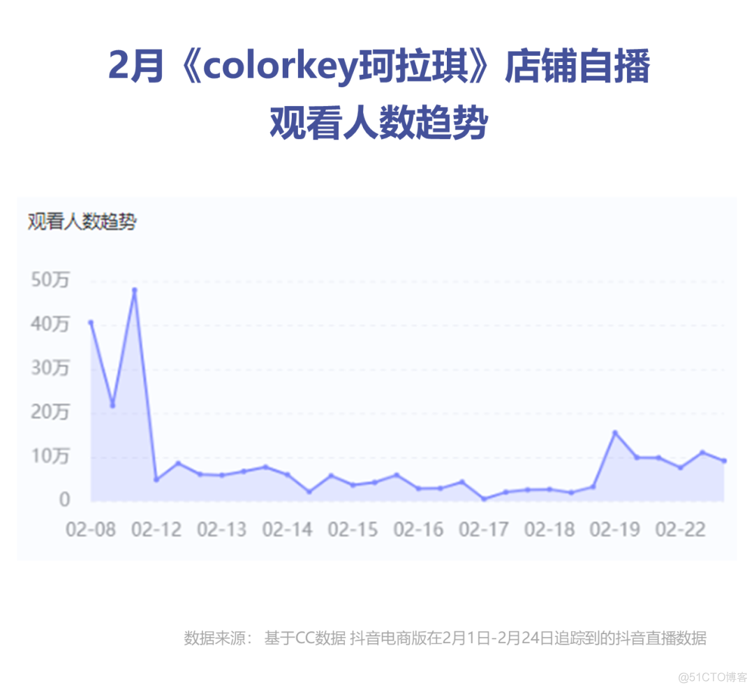 直播电商数据案例分析，两年出圈的colorkey珂拉琪，再次凭借唇釉玩转直播？_colorkey_06