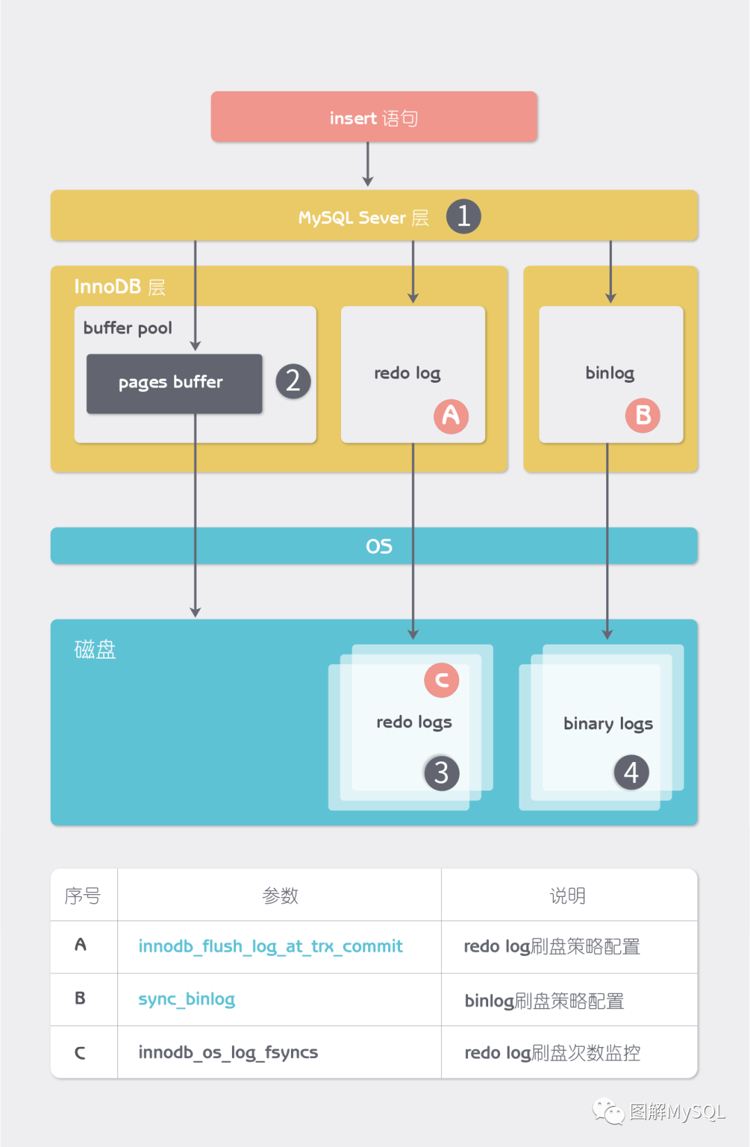 [原理解析] MySQL insert语句的磁盘写入之旅_java