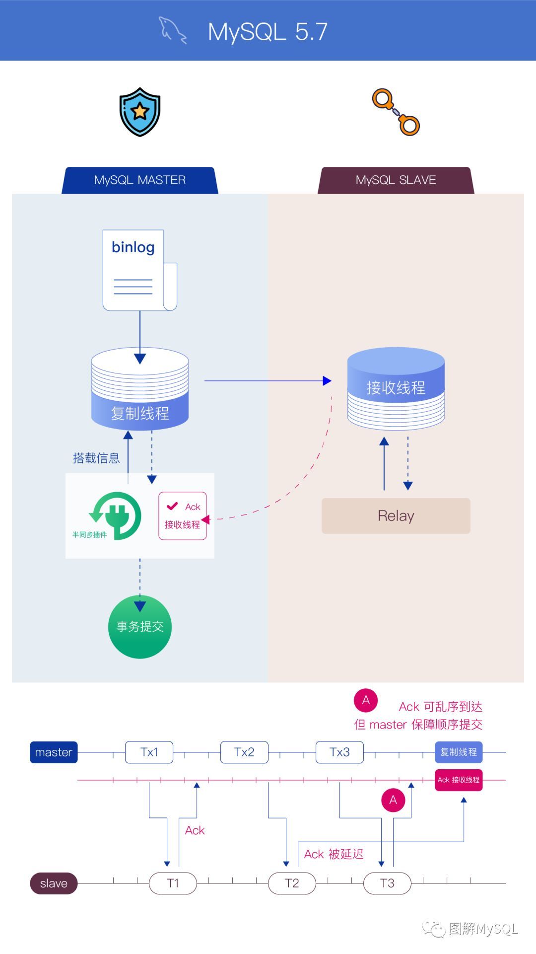 [缺陷分析]半同步下多从库复制异常_java_04