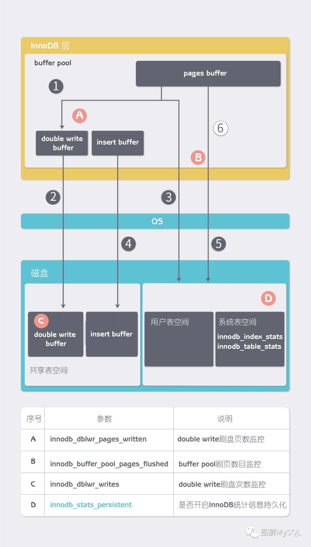 [原理解析] MySQL insert语句的磁盘写入之旅_java_02