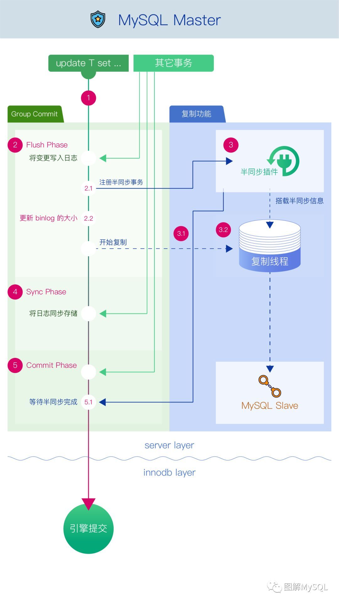 [缺陷分析]半同步下多从库复制异常_java