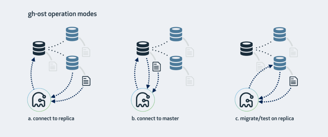 MySQL DDL Online Schema Change—gh-ost介绍_java_03