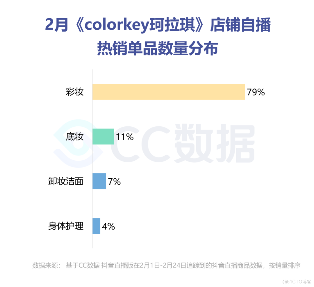 直播电商数据案例分析，两年出圈的colorkey珂拉琪，再次凭借唇釉玩转直播？_直播电商数据_09