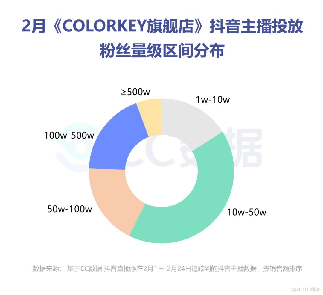 直播电商数据案例分析，两年出圈的colorkey珂拉琪，再次凭借唇釉玩转直播？_colorkey_14