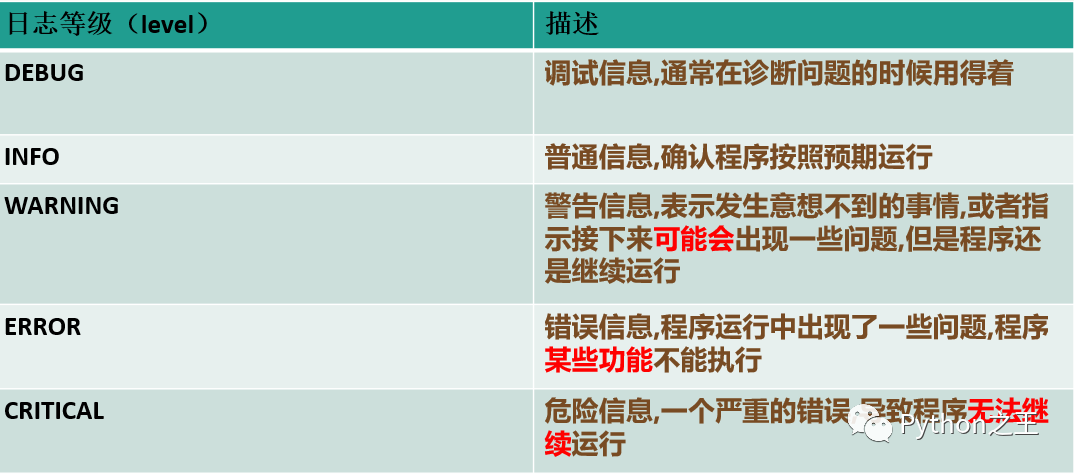 二十八、深入浅出Python中的logging模块_python_02