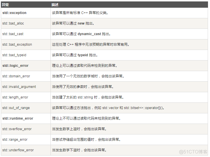 C++ 高级教程：C++ 异常处理_C++ 高级教程_02
