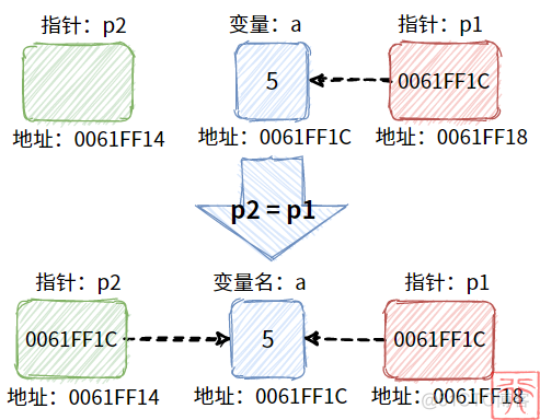 如何掌握 C 语言的一大利器——指针？_C 语言_06