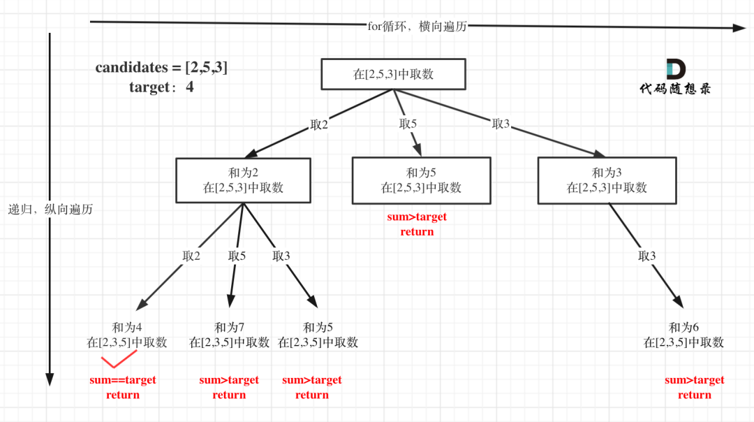 本周小结！（回溯算法系列二）_java