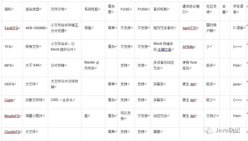 五、	文件系统选型参考_java