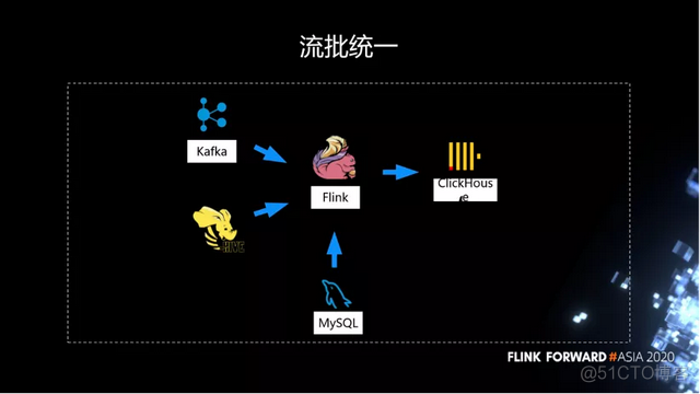 流批一体生产应用！Bigo 实时计算平台建设实践_Bigo_17