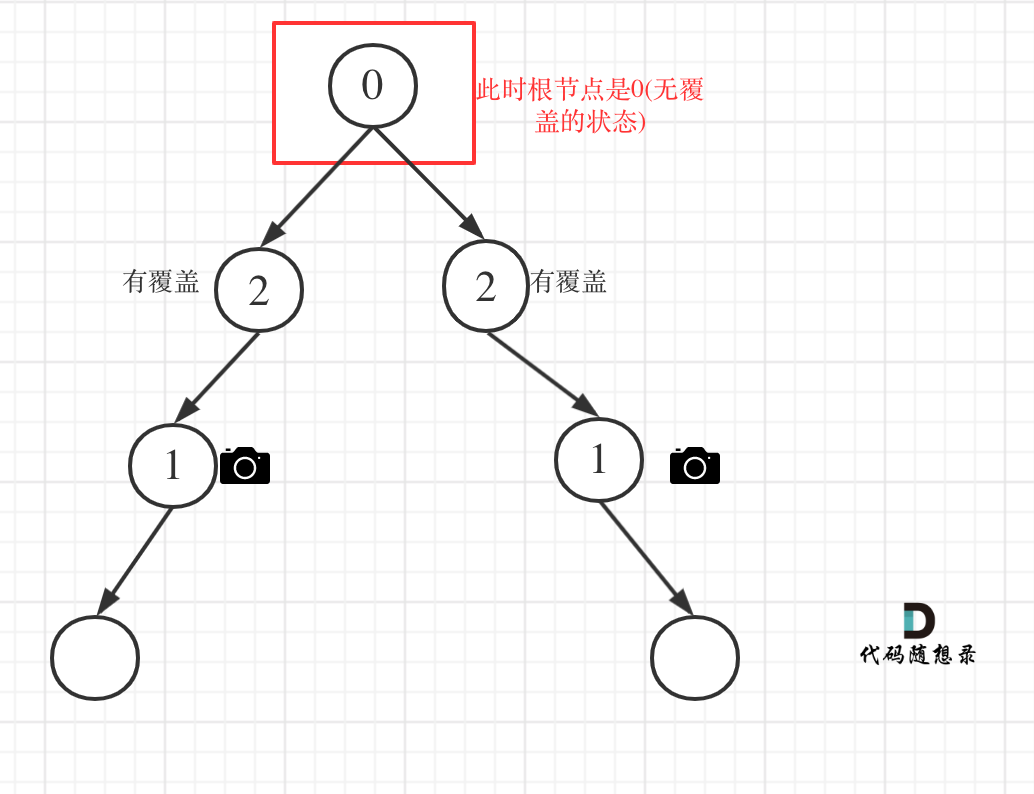 贪心算法：我要监控二叉树！_java_05