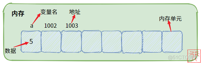 如何掌握 C 语言的一大利器——指针？_指针_03